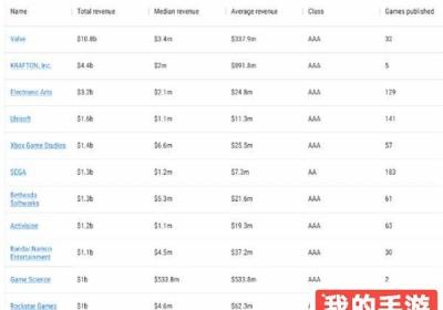 游科Steam总收入榜排行预估第十 steam游戏收入排行榜