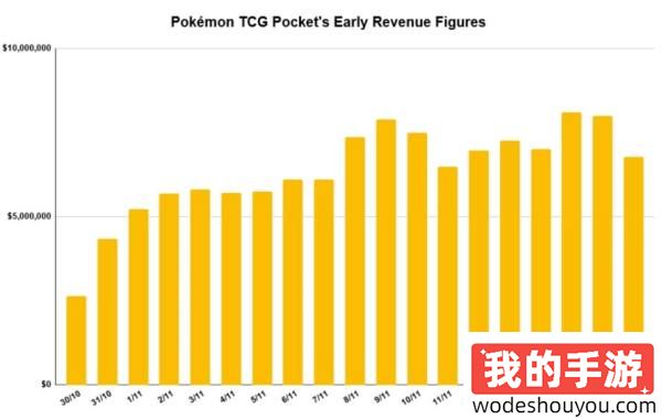 《宝可梦TCG Pocket》 全球总收入已超过1.2亿美元 发布仅三周(图2) 《宝可梦TCG Pocket》 全球总收入已超过1.2亿美元 发布仅三周(图2)