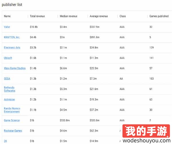 游科Steam总收入榜排名预估第十!与R星不相上下!(图1) 游科Steam总收入榜排名预估第十!与R星不相上下!